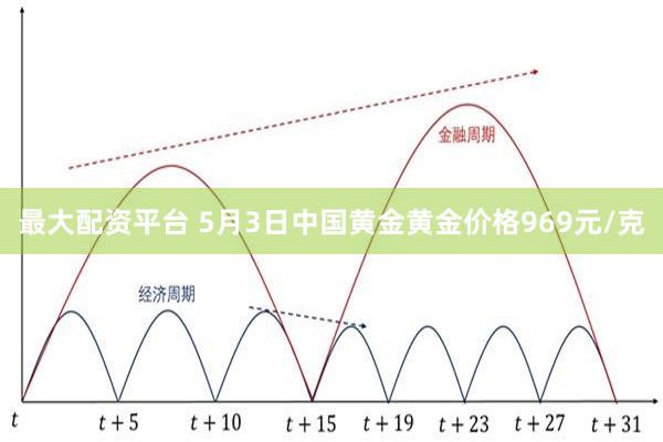 最大配资平台 5月3日中国黄金黄金价格969元/克